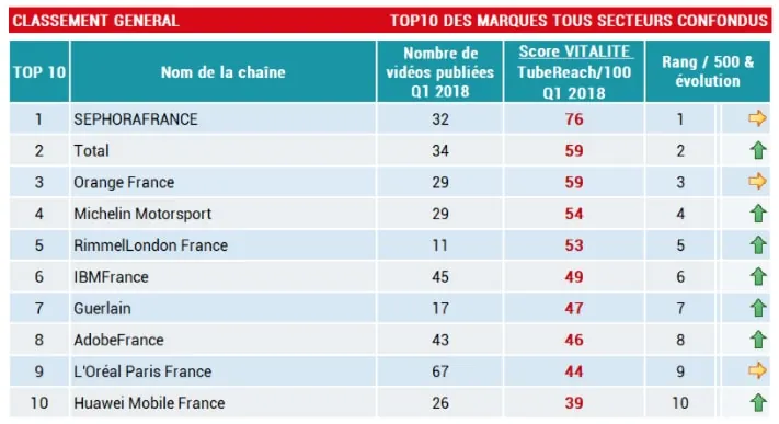 Top 3 : conseils e-commerce